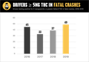 CDOT_Drugged_WebChart_5ng_FatalCrashes_200910.png thumbnail image