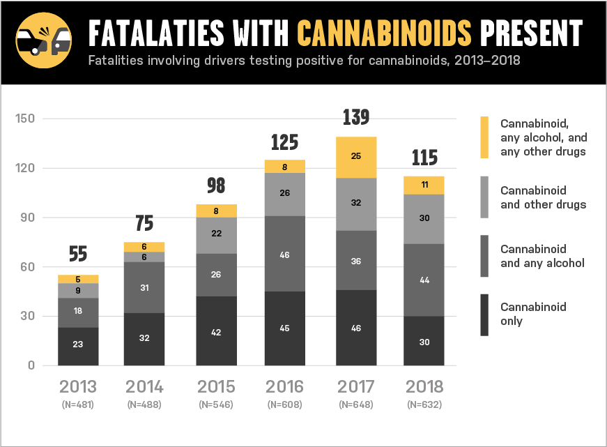 Fatalities with Cannabinoids Present detail image