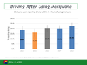 Driving After Using Marijuana graph  thumbnail image