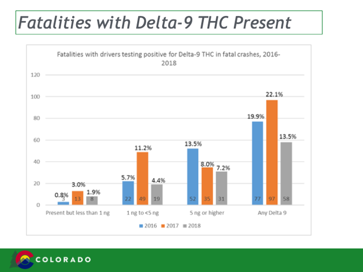 Fatalities with Delta-9 THC Present detail image