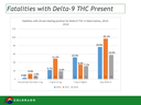 Fatalities with Delta-9 THC Present graph thumbnail image