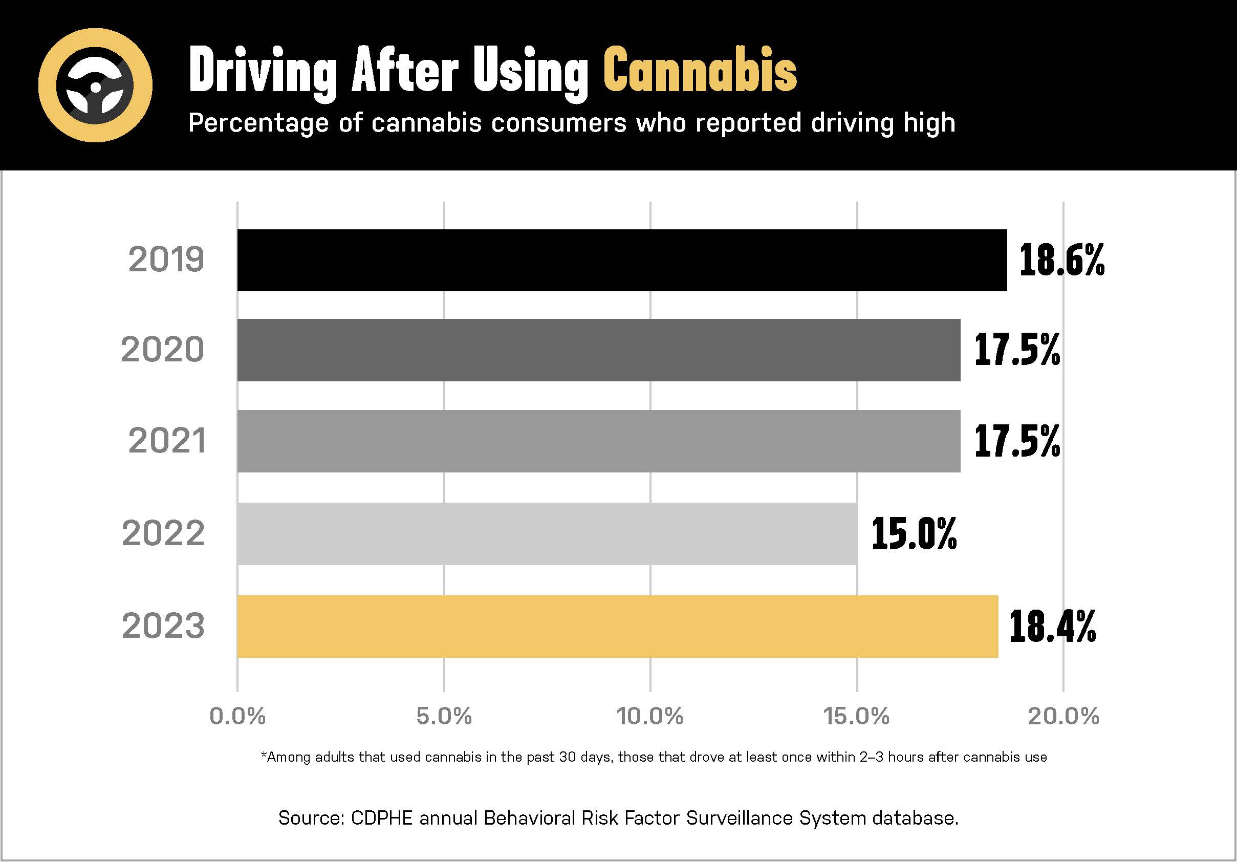 2025 Drugged Driving Data Chart - Driving After Using Cannabis detail image