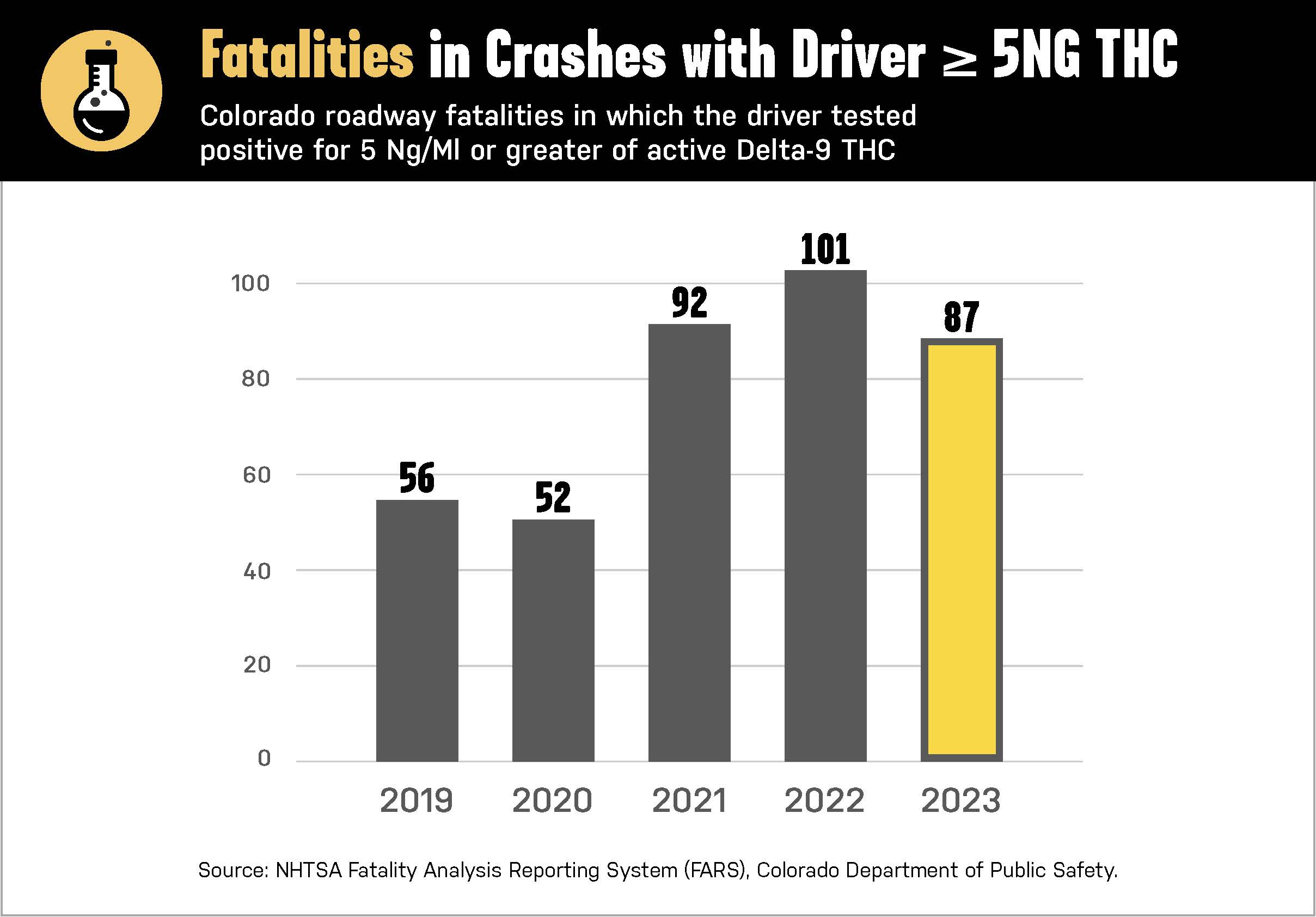 2025 Drugged Driving Data Chart - 5ng THC Fatalities in Crashes with Driver detail image