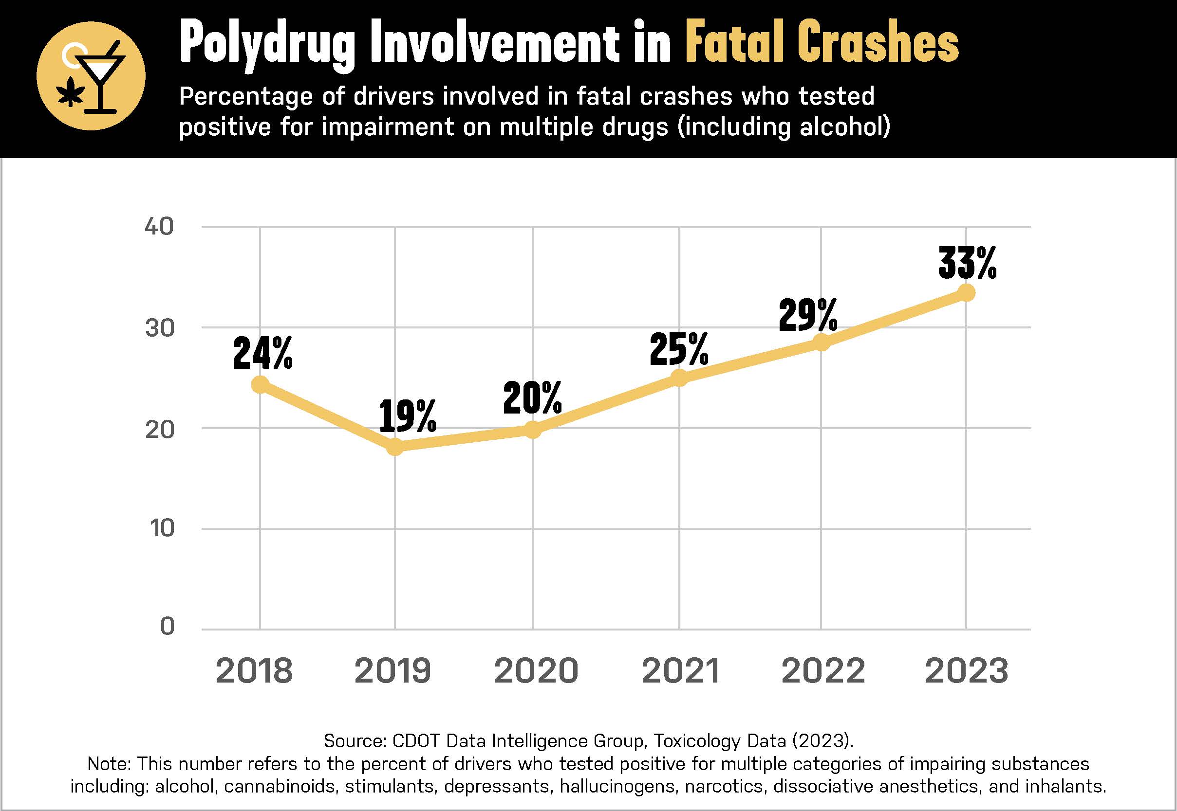 2025 Drugged Driving Data Chart - Polydrug Involvement in Fatal Crashes detail image