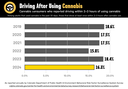Driving After Cannabis Data Graph thumbnail image