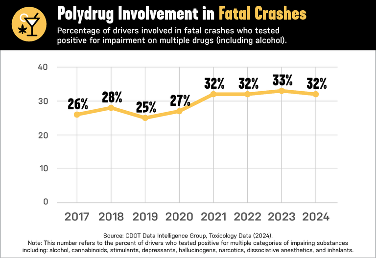 Line graph showing a rise in polydrug involvement in fatal crashes from 26% in 2017 to 32% in 2024 in Colorado.