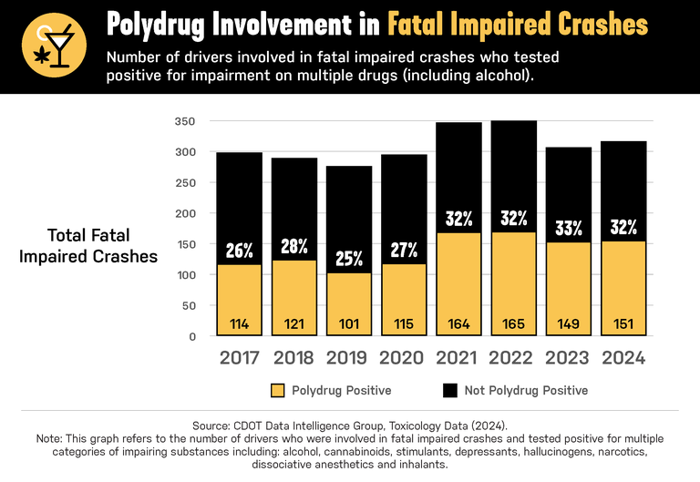Line graph showing a rise in polydrug involvement in fatal crashes from 26% in 2017 to 32% in 2024 in Colorado.