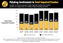 Polydrug Involvement in Fatal Crashes Graph thumbnail image