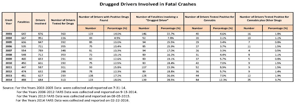 Drugged Driver Involved in Fatal Crashes detail image