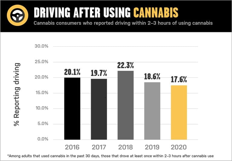 A data graph showing the percentage of cannabis consumers who reported driving within 2-3 hours of consuming cannabis. 