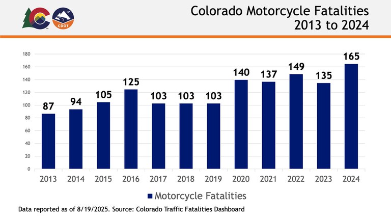 Data graph of Colorado Motorcycle Fatalities from 2012 to 2024. Data reported as of Aug. 19, 2025. Source: Colorado Traffic Fatalities Dashboard.