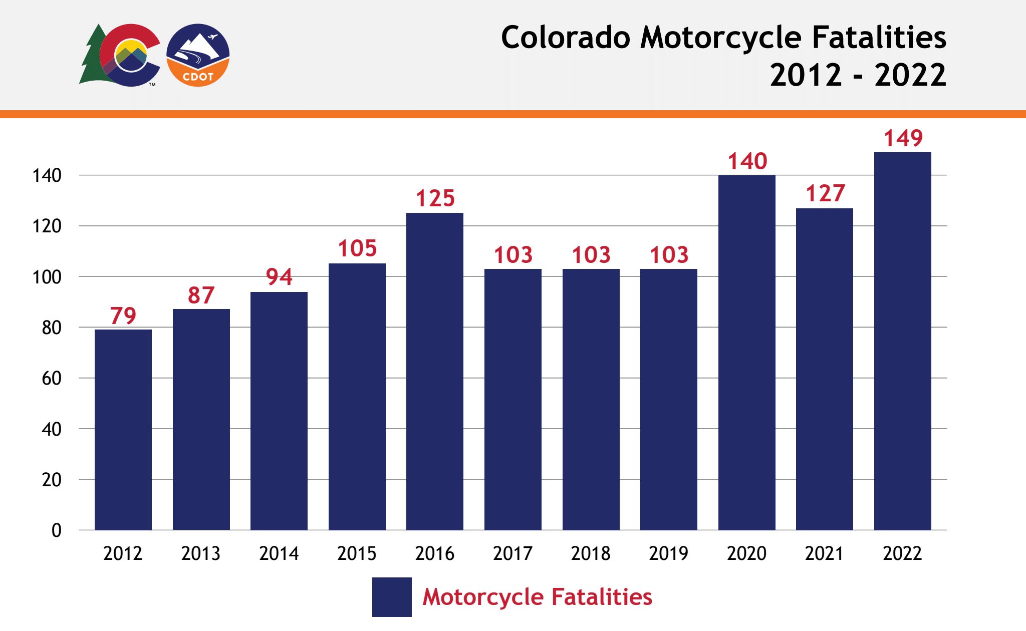 Motorcycle Driver Fatalities from 2012 to 2022 detail image