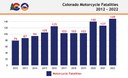 Motorcycle Driver Fatalities from 2012 to 2022 thumbnail image