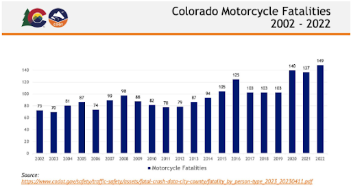 Colorado Motorcycle Fatalities 2002 to 2022.png detail image