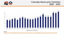 Colorado Motorcycle Fatalities 2002 to 2022.png thumbnail image