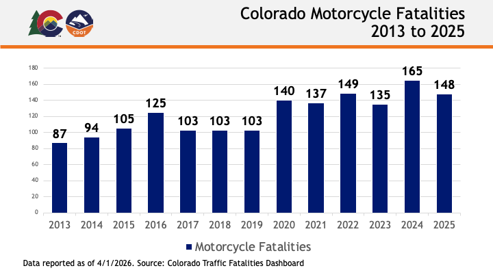 Data graph of Colorado Motorcycle Fatalities from 2012 to 2024. Data reported as of Aug. 19, 2025. Source: Colorado Traffic Fatalities Dashboard.