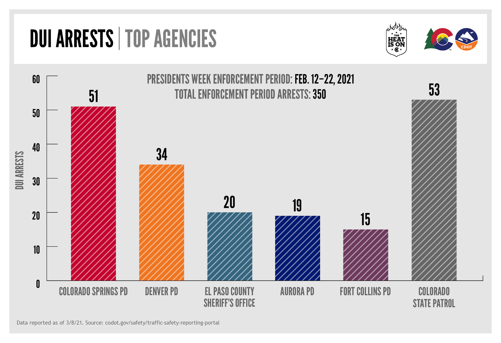 President's Day Weekend 2021 DUI Arrests .png detail image
