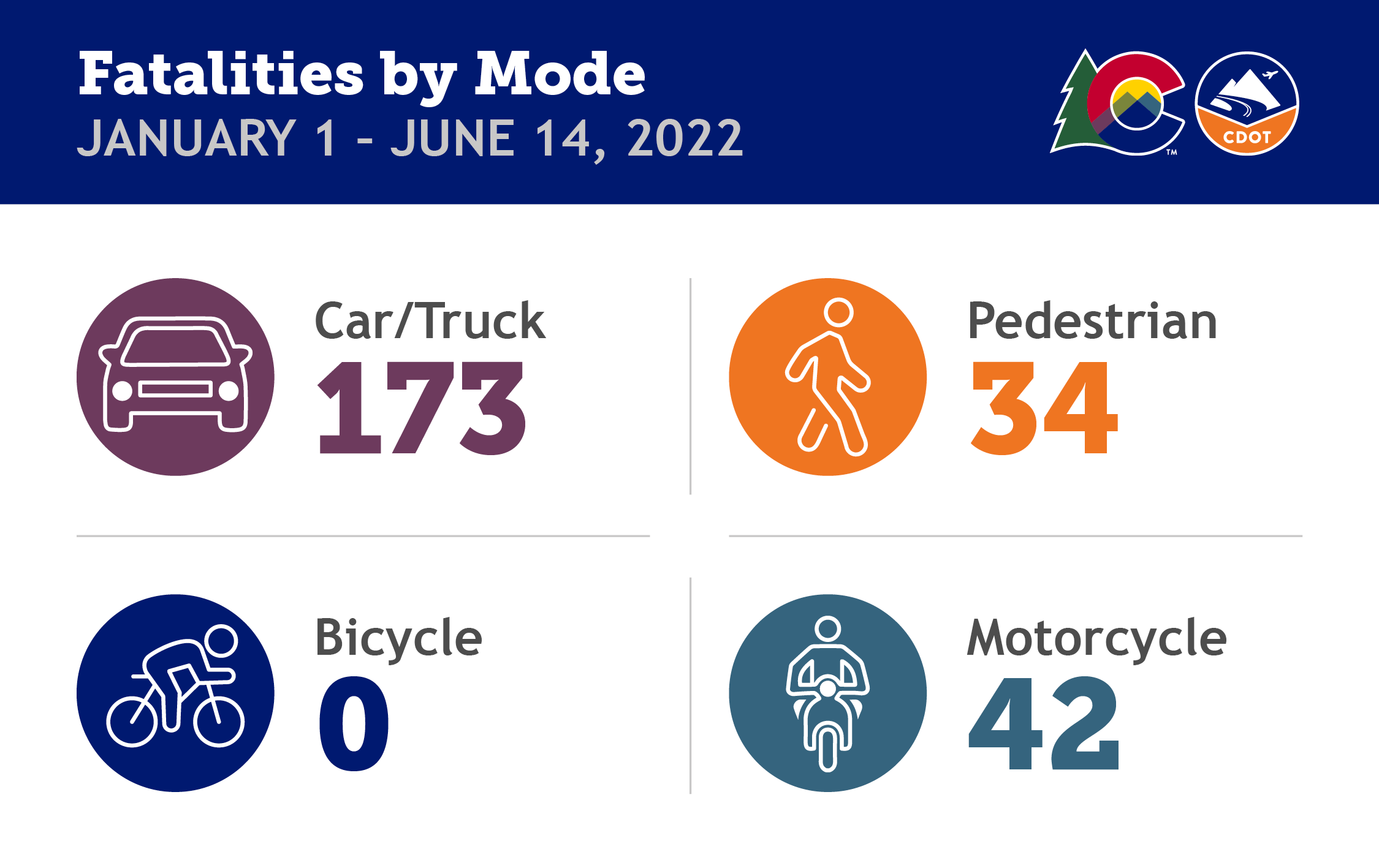 Fatalities by Mode - June 2022 detail image