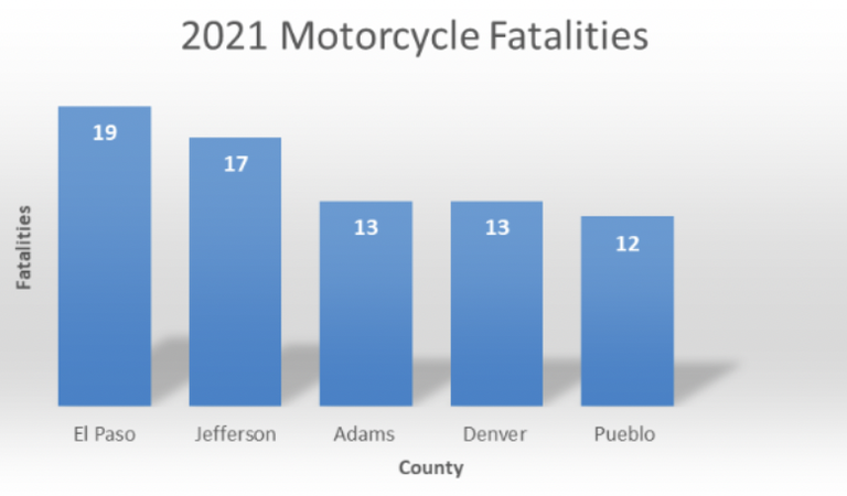 2021 motorcycle fatalities in Colorado by county