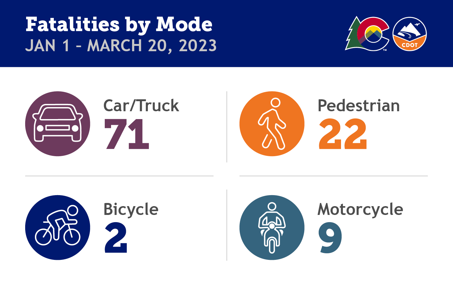 Fatalities by Mode for January 1 to March 20, 2023 detail image