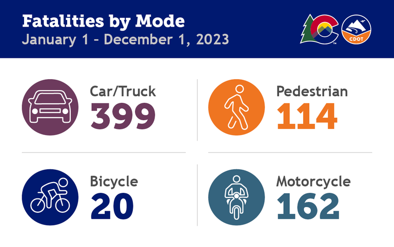 Fatalities by Mode January 1 to December 1, 2023. The Colorado Department of Transportation logo is on the top left. The fatality data is as follows: Car/Truck: 399, Bicycle: 20, Pedestrian: 111, Motorcycle: 162.
