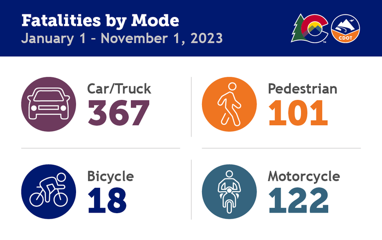 Fatalities by Mode January 1 to November 1, 2023. The Colorado Department of Transportation logo is on the top left. The fatality data is as follows: Car/Truck: 367, Bicycle: 18, Pedestrian: 101, Motorcycle: 122.