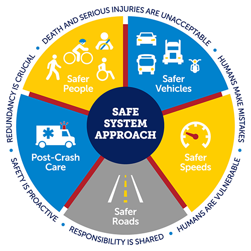A Safe System approach pie chart broken down into five sections. The equal sections are: Safer Vehicles, Safer Speeds, Safer Roads, Post-Crash Care, and Safer People. Text surrounding the chart reads, "Death and serious injuries are unacceptable. Humans make mistakes. Humans are vulnerable. Responsibility is shared. Safety is proactive. Redundancy is crucial."