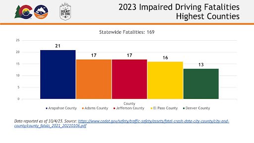 2023 impaired driving fatalities by highest counties. Arapahoe County has 21 fatalities, Adams County and Jefferson County have 17, El Paso County has 16 and Denver county have 13. Text on the bottom reads, "Data reported as of 10/4/23. Source: https://www.codot.gov/safety/traffic-safety/assets/fatal-crash-data-city-county/city-and-county/county_fatals_2021_20210206.pdf. The Colorado Department of Transportation and Heat is On logos are on the top left.