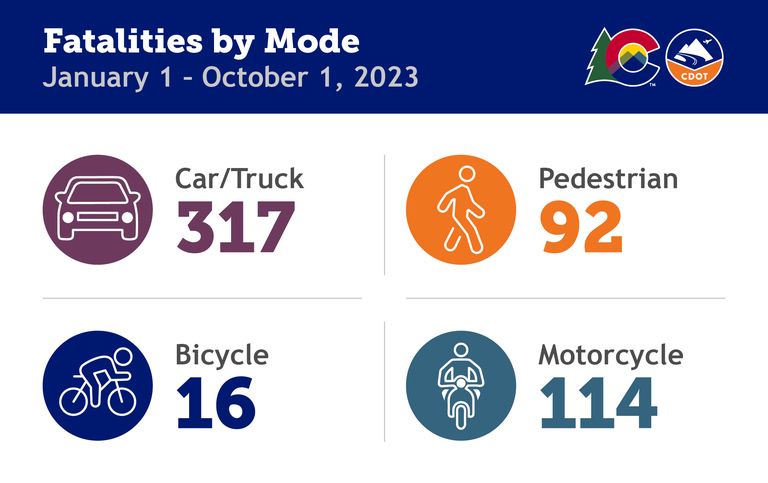 Fatalities by Mode January 1 to October 1, 2023. The Colorado Department of Transportation logo is on the top left. The fatality data is as follows: Car/Truck: 317, Bicycle: 16, Pedestrian: 92, Motorcycle: 114. 