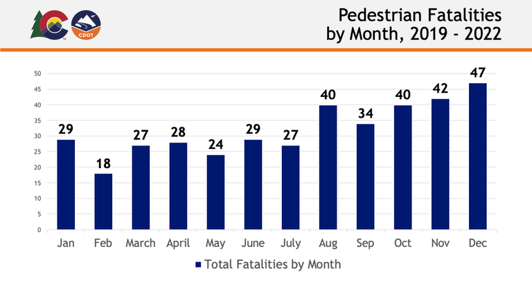 Pedestrian fatalities in Colorado by month from 2019 to 2022. In January, 29, February 18, March 27, April 28, May 24, June 29, July 27, August 40, September 34, October 40, November 42 and December 47.