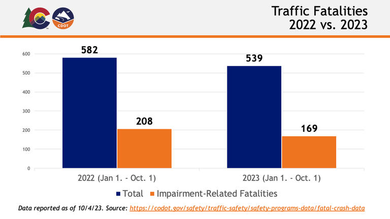 Traffic fatalities 2022 vs. 2023 in Colorado as reported on 10/4/2023.  2022 total year to date: 582 2022 impairment-related year to date: 208 2023 total year to date: 539 2022 impairment-related year to date: 169