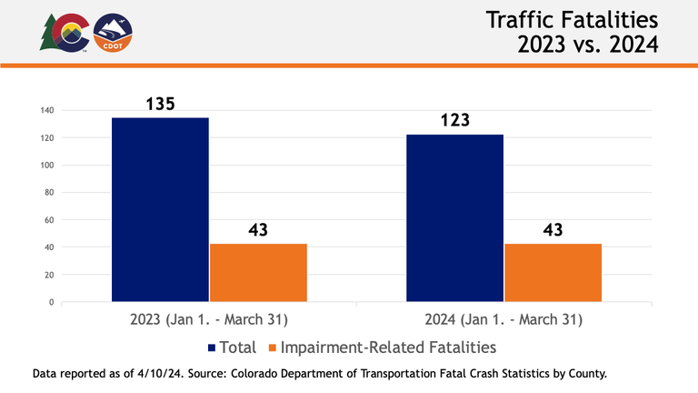 A CDOT data graph showing traffic fatalities in 2023 vs. 2024 in Colorado as reported on 4/10/24.  2022 total year to date: 135, 2023 impairment-related year to date: 43. 2024 total year to date: 123, 2024 impairment-related year to date: 43.