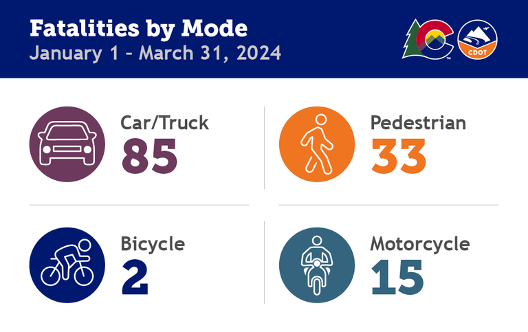 A CDOT Data Graph showing fatalities by mode from January 1 to March 31, 2024. The Colorado Department of Transportation logo is on the top left. The fatality data is as follows: Car/Truck: 85, Bicycle: 2, Pedestrian: 33, Motorcycle: 15.