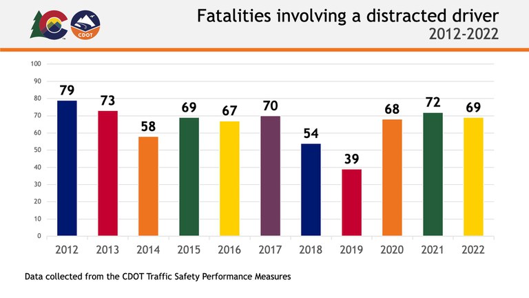 A CDOT data graph that shows the number of fatalities involving a distracted driver from 2012-2022. The total fatality numbers by year are: 79 in 2012, 73 in 2013, 58 in 2014, 69 in 2015, 67 in 2016, 70 in 2017, 54 in 2018, 39 in 2019, 68 in 2020, 72 in 2021, 69 in 2022.
