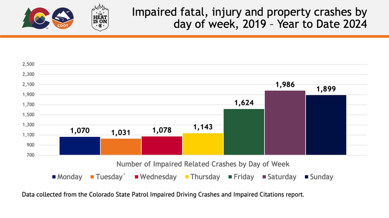 A CDOT data graph showing the number of impaired fatal, injury and property crashes by day of week, 2019 to year to date 2024. The data is as follows: Monday - 1,070, Tuesday - 1,031, Wednesday - 1,078, Thursday, 1,143, Friday - 1,624, Saturday - 1,986 and Sunday - 1,899.