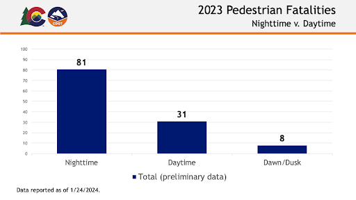  2023 Pedestrian fatalities nighttime versus daytime graph. Data reported as of 1/24/2024. 81 total fatalities during nighttime, 31 in daytime, and 8 during dawn/dusk.