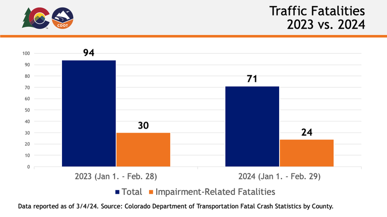 Traffic fatalities 2023 vs. 2024 in Colorado as reported on 3/4/2024.  2023 total: 94. 2023 impairment-related: 30. 2024 total: 71. 2024 impairment-related: 24.