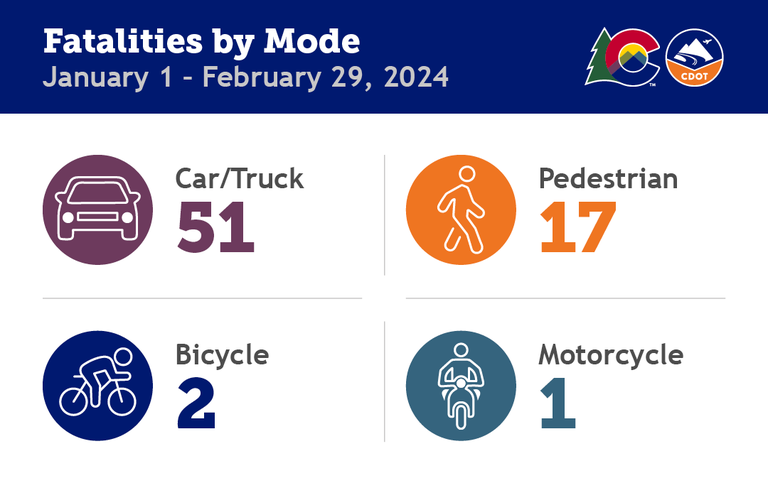 Fatalities by Mode January 1 to February 29, 2024. The Colorado Department of Transportation logo is on the top left. The fatality data is as follows: Car/Truck: 51, Bicycle: 2, Pedestrian: 17, Motorcycle: 1.