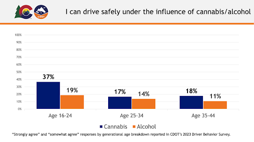Can you drive safely under the influence of cannabis? Positive responses by generational age breakdown: Age 16-24: 37% Yes, Age 25-34: 17% Yes, Age 35-44: 18% Yes