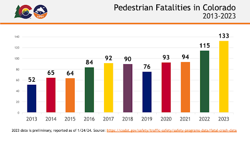 A CDOT data graph showing pedestrian fatalities in Colorado from 2018-2023. Total fatality numbers by year are: 2013 - 52, 2014 - 65, 2015 - 64, 2016 - 84, 2017 - 92, 2018 - 90, 2019 - 76, 2020 - 93, 2021 - 94, 2022 - 115, 2023 - 133.