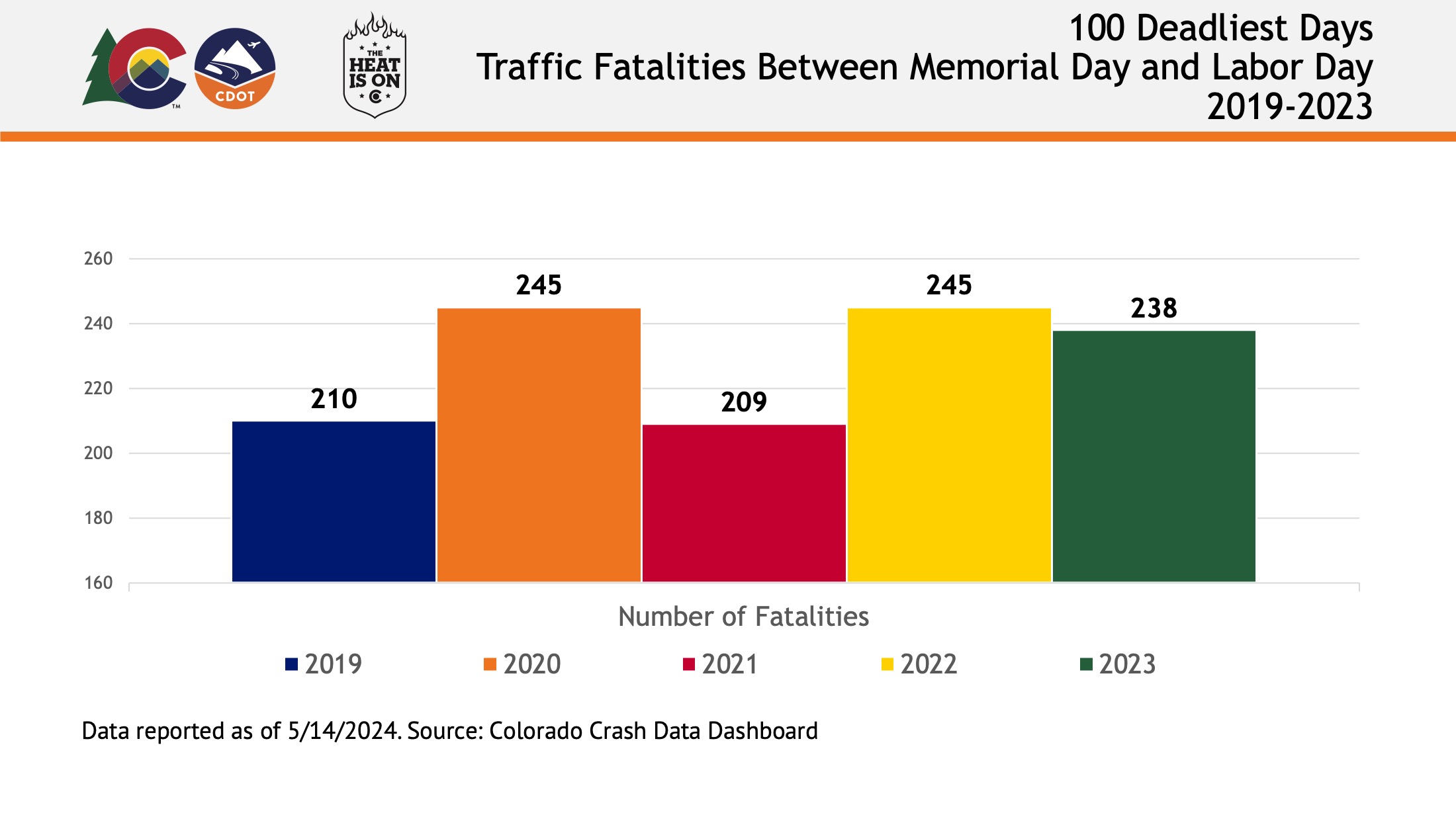 CDOT Memorial Day Graph detail image
