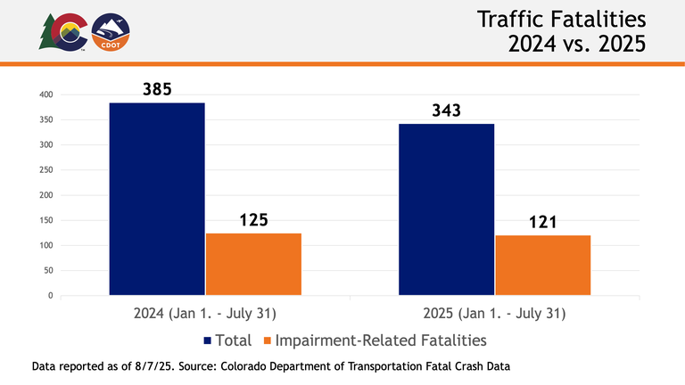 A CDOT data graph showing traffic fatalities in 2024 vs. 2025 year to date.  2024 total year to date: 385, 2024 impairment-related year to date: 125. 2025 total year to date: 343, 2025 impairment-related year to date: 121.