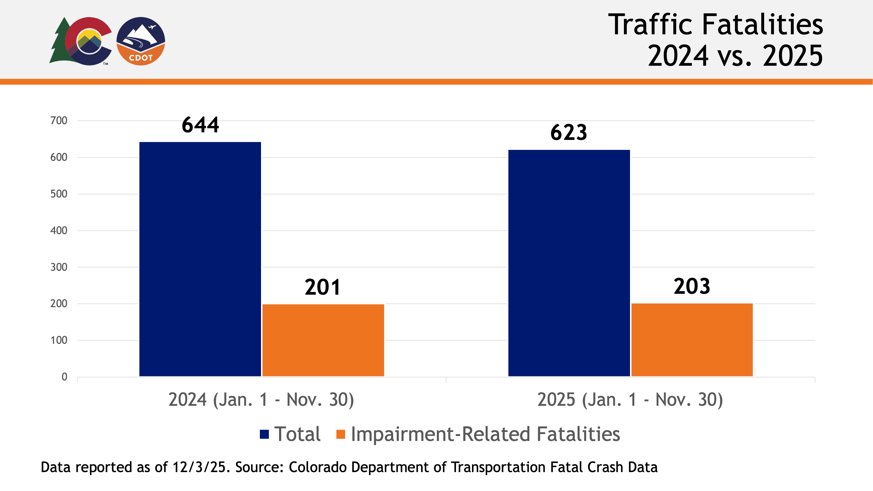 Colorado Traffic Fatalities 2024 v. 2025, Nov. 2025.png detail image