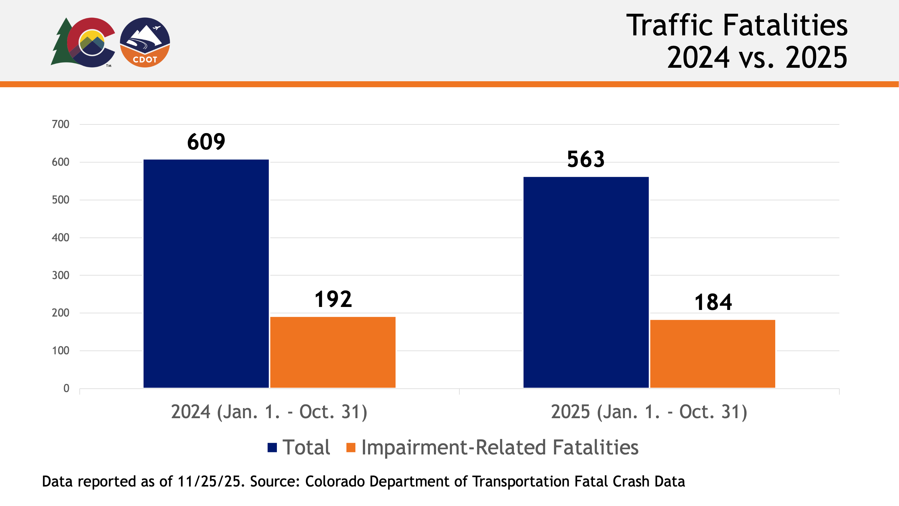 Colorado Traffic Fatalities 2024 v. 2025, November 2025 detail image