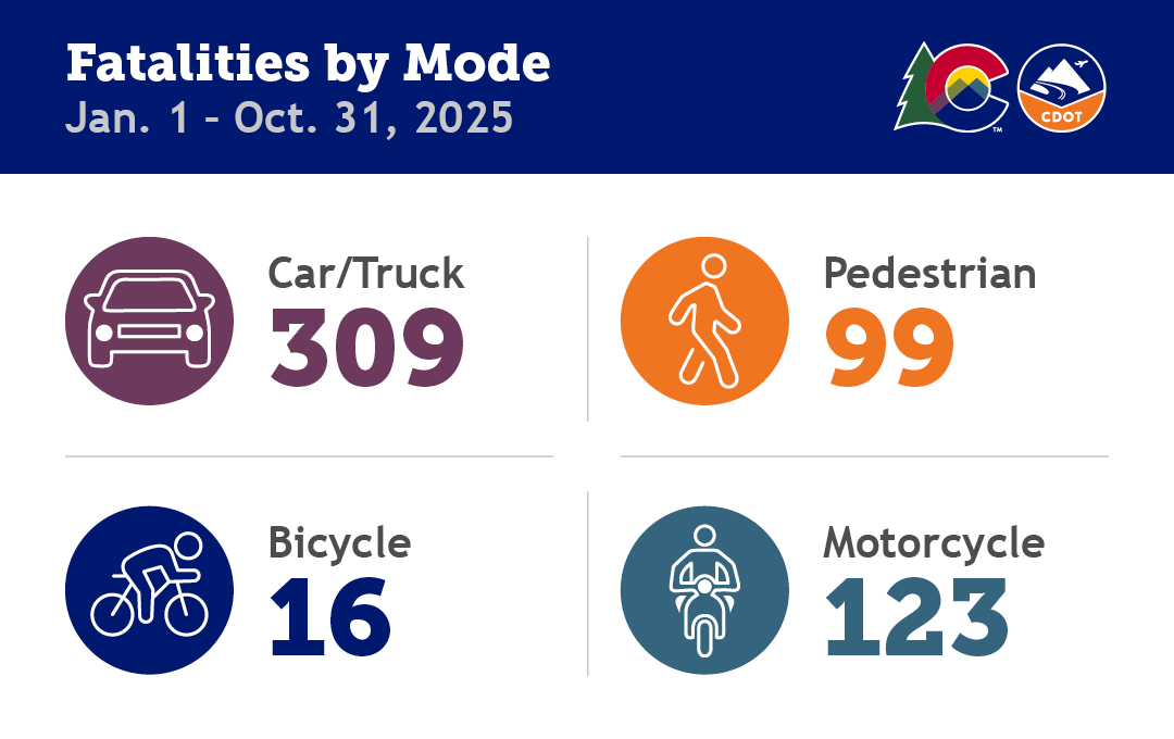 Colorado Traffic Fatalities by Mode, November 2025 detail image