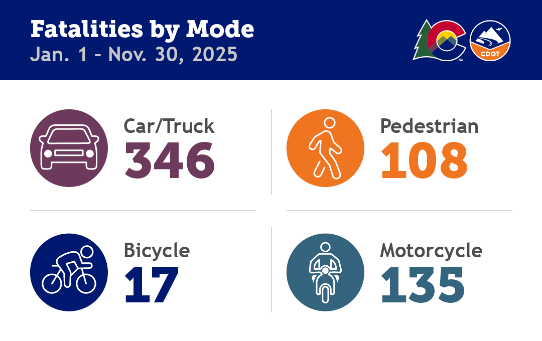 Colorado Traffic Fatalities by Mode, November 2025.png detail image
