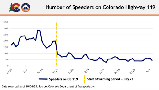 Number of Speeders on Colorado Highway 119 Data Graph Graph of the total number of speeders on CO 119 from June 30 to Sept. 1. The start of the warning period, July 21, marks a stark decrease in speeders.