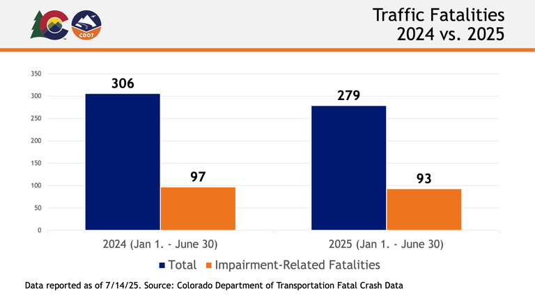 A CDOT data graph showing traffic fatalities in 2024 vs. 2025 year to date.  2024 total year to date: 306, 2024 impairment-related year to date: 97. 2025 total year to date: 279, 2025 impairment-related year to date: 93.