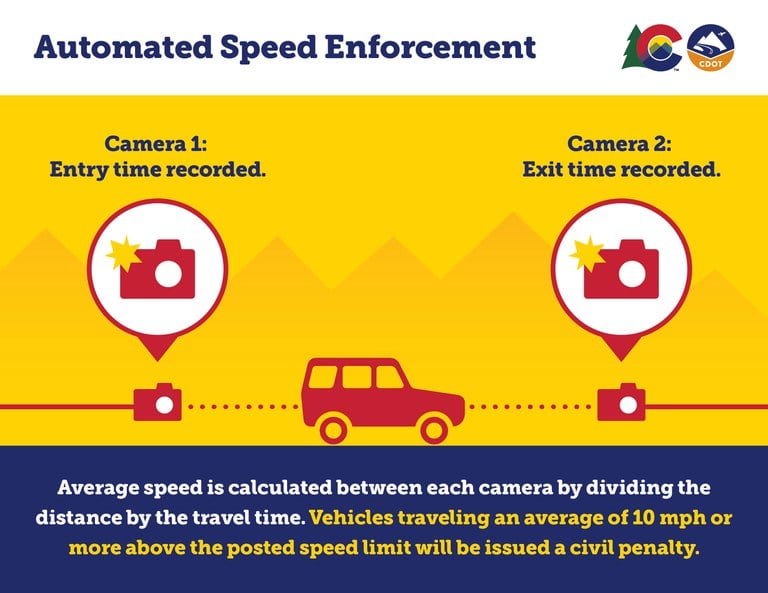 An explanatory graphic detaining the point-to-point speed measurement technology. On the right, a camera icon below text reading, “Camera 1: Entry time recorded.” On the left, an identical camera icon below text reading, “Camera 2: Exit time recorded.” In the middle of the two cameras, a dotted line with a car in the middle representing travel between the two points.