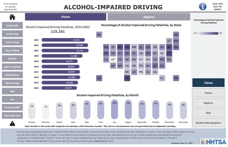 NHTSA's alcohol-impaired driving data dashboard with fatalities categorized by year, state, month and more. 